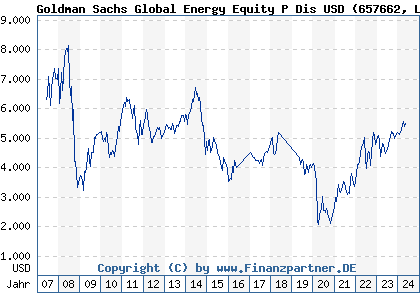 Chart: Goldman Sachs Global Energy Equity P Dis USD (657662 LU0119201282)
