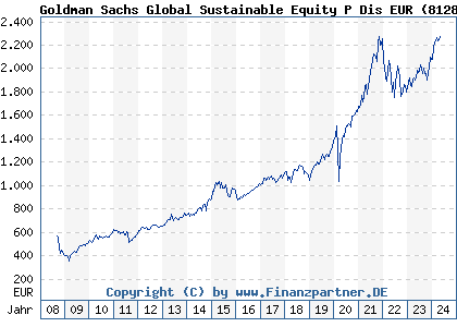 Chart: Goldman Sachs Global Sustainable Equity P Dis EUR (812837 LU0119216710)