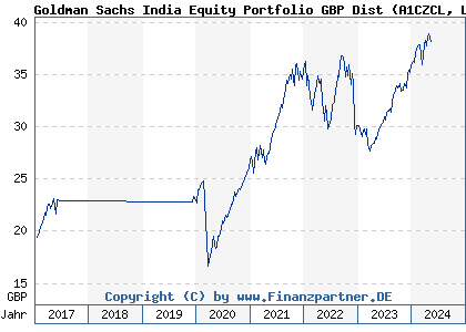 Chart: Goldman Sachs India Equity Portfolio GBP Dist (A1CZCL LU0502800393)