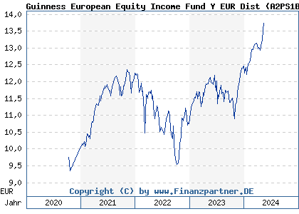 Chart: Guinness European Equity Income Fund Y EUR Dist (A2PS1B IE00BYVHW126)