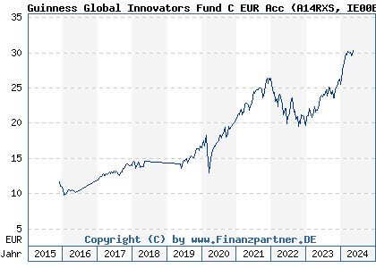 Chart: Guinness Global Innovators Fund C EUR Acc (A14RXS IE00BQXX3D17)