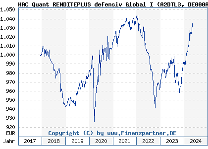 Chart: HAC Quant RENDITEPLUS defensiv Global I (A2DTL3 DE000A2DTL37)