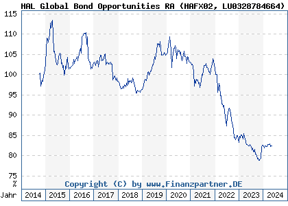 Chart: HAL Global Bond Opportunities RA (HAFX02 LU0328784664)