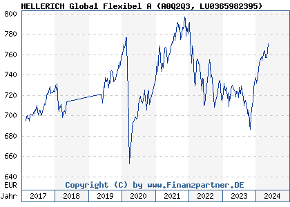 Chart: HELLERICH Global Flexibel A (A0Q2Q3 LU0365982395)