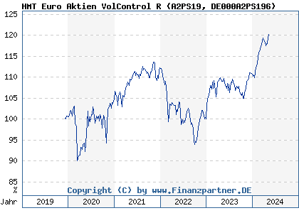 Chart: HMT Euro Aktien VolControl R (A2PS19 DE000A2PS196)