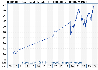 Chart: HSBC GIF Euroland Growth IC (A0RJAD LU0362711326)