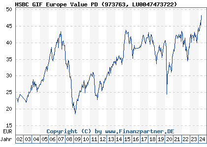 Chart: HSBC GIF Europe Value PD (973763 LU0047473722)