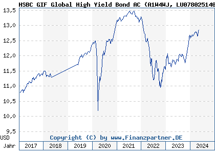 Chart: HSBC GIF Global High Yield Bond AC (A1W4WJ LU0780251400)