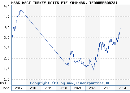 Chart: HSBC MSCI TURKEY UCITS ETF (A1H436 IE00B5BRQB73)