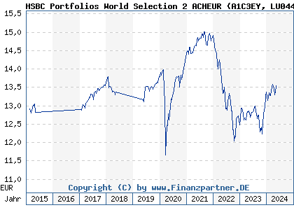 Chart: HSBC Portfolios World Selection 2 ACHEUR (A1C3EY LU0447610766)