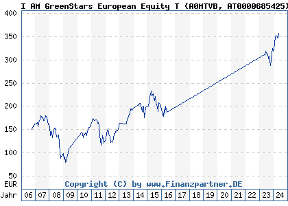 Chart: I AM GreenStars European Equity T (A0MTVB AT0000685425)