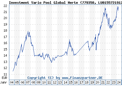Chart: Investment Vario Pool Global Werte (779358 LU0155721912)