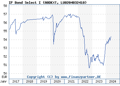 Chart: IP Bond Select I (A0DKXT LU0204032410)