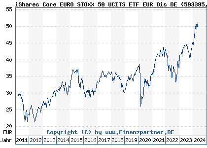 Chart: iShares Core EURO STOXX 50 UCITS ETF EUR Dis DE (593395 DE0005933956)