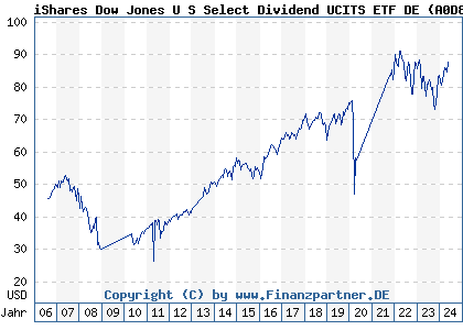 Chart: iShares Dow Jones U S Select Dividend UCITS ETF DE (A0D8Q4 DE000A0D8Q49)