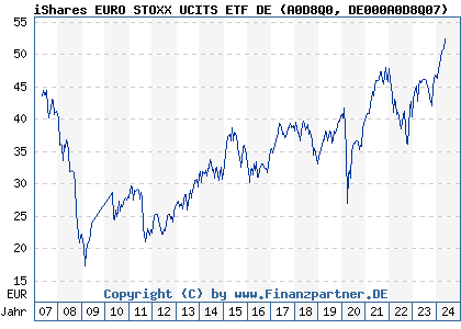 Chart: iShares EURO STOXX UCITS ETF DE (A0D8Q0 DE000A0D8Q07)