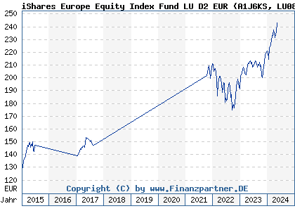 Chart: iShares Europe Equity Index Fund LU D2 EUR (A1J6KS LU0836514744)