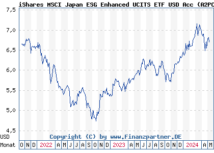 Chart: iShares MSCI Japan ESG Enhanced UCITS ETF USD Acc (A2PCB2 IE00BHZPJ452)