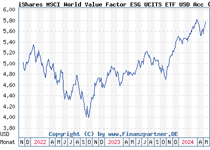 Chart: iShares MSCI World Value Factor ESG UCITS ETF USD Acc (A3CUJR IE000H1H16W5)