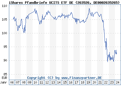 Chart: iShares Pfandbriefe UCITS ETF DE (263526 DE0002635265)