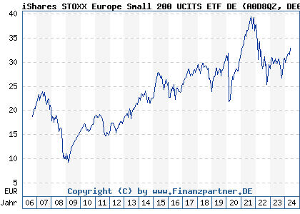 Chart: iShares STOXX Europe Small 200 UCITS ETF DE (A0D8QZ DE000A0D8QZ7)
