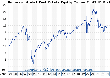 Chart: Henderson Global Real Estate Equity Income Fd A2 HEUR (911947 IE0033534995)