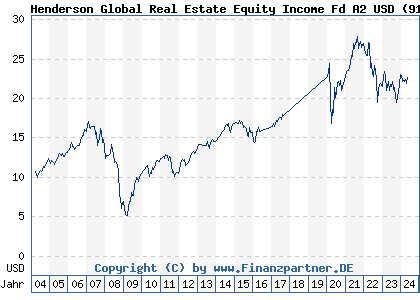 Chart: Henderson Global Real Estate Equity Income Fd A2 USD (911943 IE0033534557)