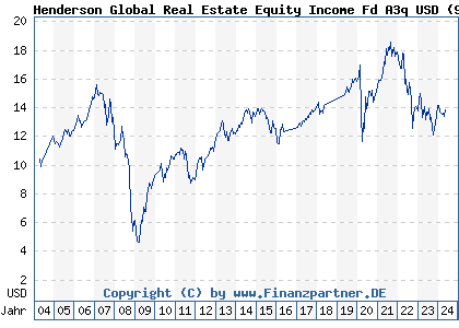 Chart: Henderson Global Real Estate Equity Income Fd A3q USD (911942 IE0033534441)
