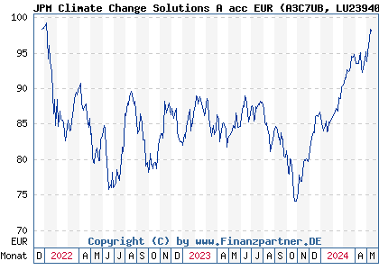 Chart: JPM Climate Change Solutions A acc EUR (A3C7UB LU2394008846)