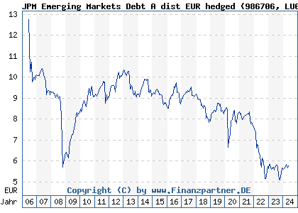 Chart: JPM Emerging Markets Debt A dist EUR hedged (986706 LU0072845869)