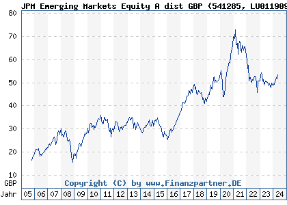 Chart: JPM Emerging Markets Equity A dist GBP (541285 LU0119096559)