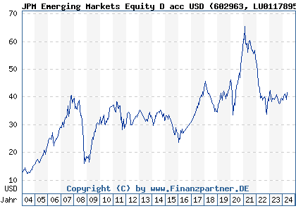 Chart: JPM Emerging Markets Equity D acc USD (602963 LU0117895366)