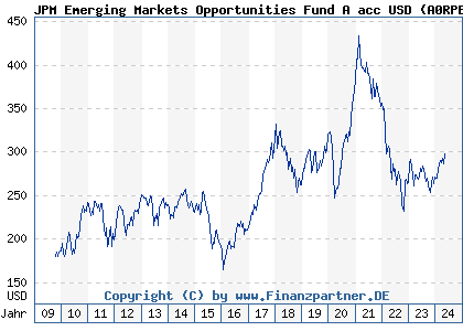 Chart: JPM Emerging Markets Opportunities Fund A acc USD (A0RPE4 LU0431992006)