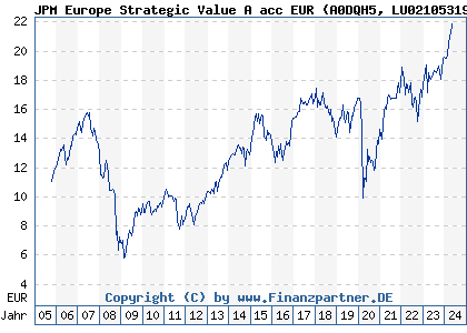 Chart: JPM Europe Strategic Value A acc EUR (A0DQH5 LU0210531983)