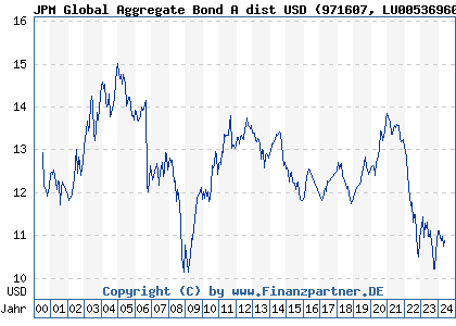 Chart: JPM Global Aggregate Bond A dist USD (971607 LU0053696067)