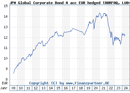 Chart: JPM Global Corporate Bond A acc EUR hedged (A0RFAQ LU0408846458)
