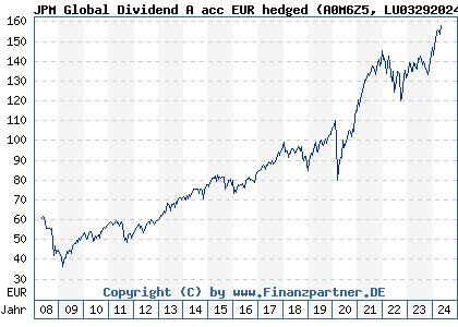 Chart: JPM Global Dividend A acc EUR hedged (A0M6Z5 LU0329202419)