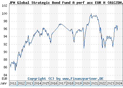 Chart: JPM Global Strategic Bond Fund A perf acc EUR H (A1CZDW LU0514679652)