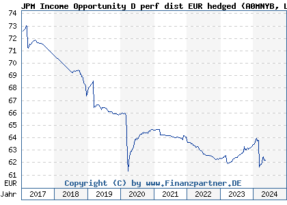 Chart: JPM Income Opportunity D perf dist EUR hedged (A0MNYB LU0289517012)