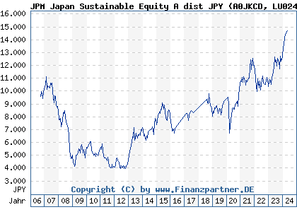Chart: JPM Japan Sustainable Equity A dist JPY (A0JKCD LU0248027525)