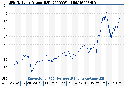 Chart: JPM Taiwan A acc USD (A0DQQY LU0210528419)