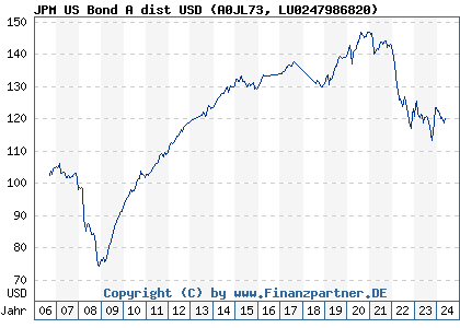 Chart: JPM US Bond A dist USD (A0JL73 LU0247986820)