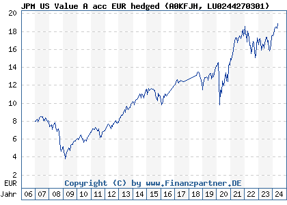 Chart: JPM US Value A acc EUR hedged (A0KFJH LU0244270301)