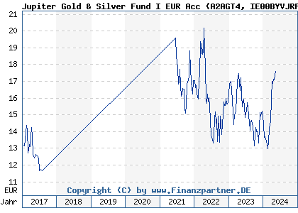 Chart: Jupiter Gold & Silver Fund I EUR Acc (A2AGT4 IE00BYVJRF70)