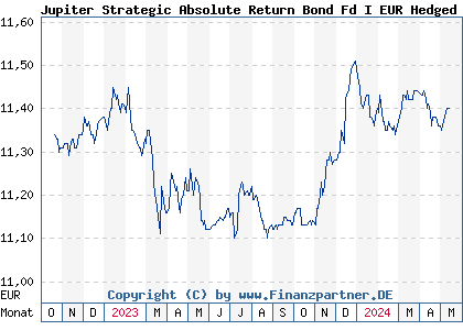 Chart: Jupiter Strategic Absolute Return Bond Fd I EUR Hedged (A113WZ IE00BLP58Q81)