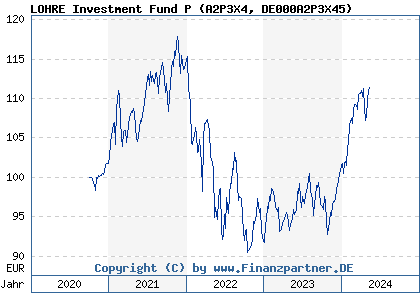 Chart: LOHRE Investment Fund P (A2P3X4 DE000A2P3X45)