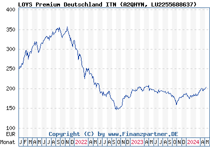 Chart: LOYS Premium Deutschland ITN (A2QHYN LU2255688637)