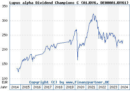 Chart: Lupus alpha Dividend Champions C (A1JDV6 DE000A1JDV61)