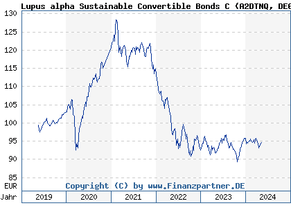 Chart: Lupus alpha Sustainable Convertible Bonds C (A2DTNQ DE000A2DTNQ7)