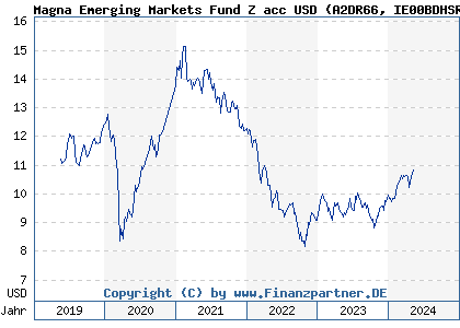 Chart: Magna Emerging Markets Fund Z acc USD (A2DR66 IE00BDHSR951)